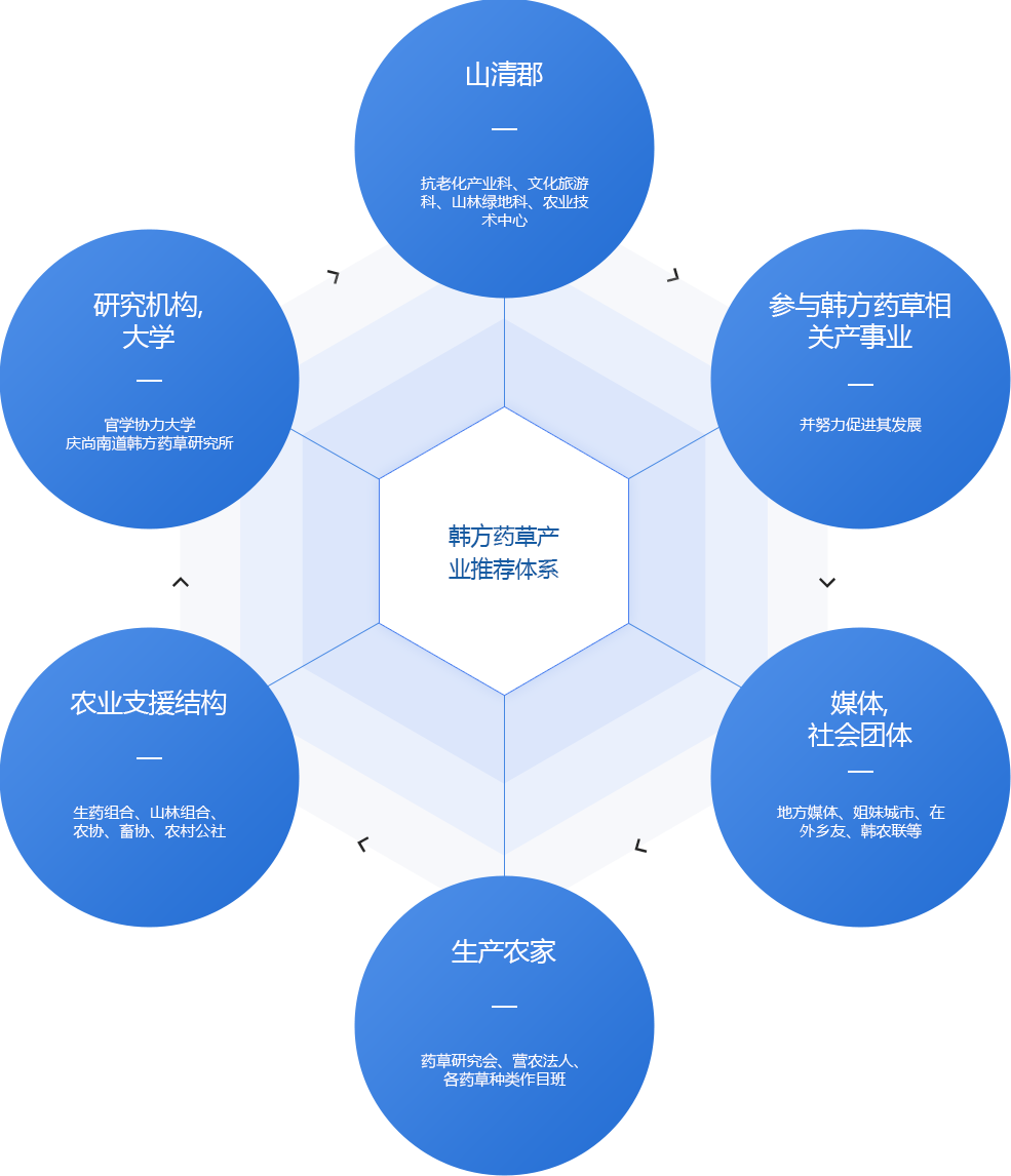 韩方药草产业推荐体系