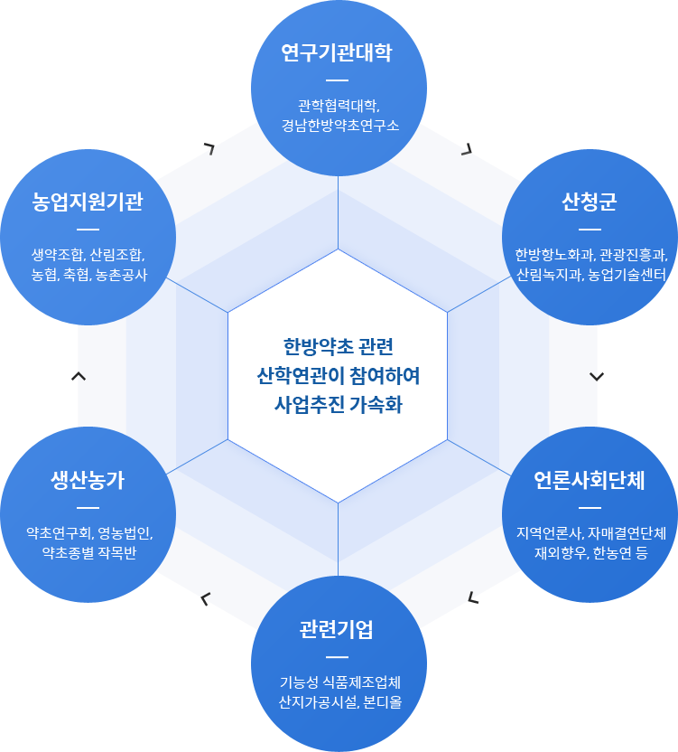 한방약초산업 추진체계, 자세한 내용은 하단 참고