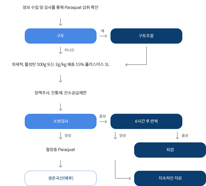 그라목손 섭취중독 치료 순서도 - 자세한 내용은 하단 텍스트 참고