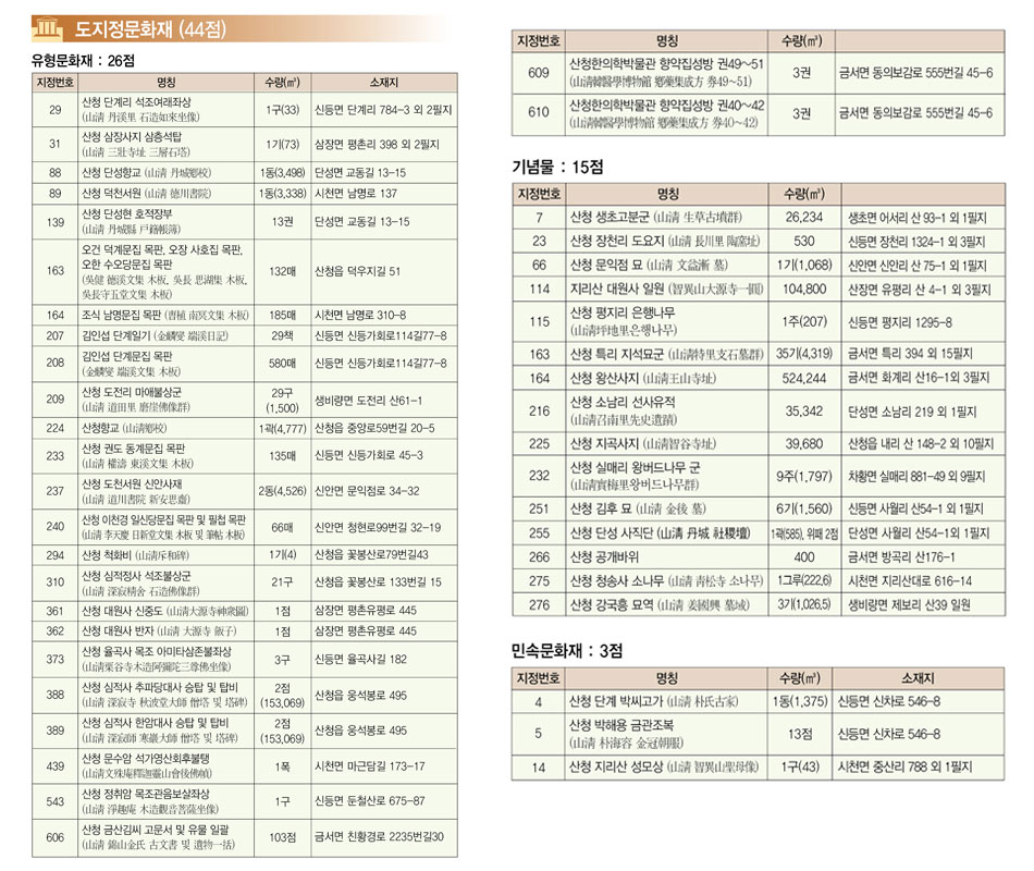 문화재 현황 이미지