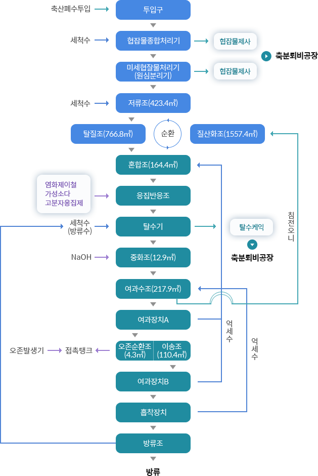 축산폐수투입→투입구→(세척수)협잡물종합처리기(협잡물제사-매립)→미세협잡물처리기(원심분리기)(협잡물제사→축분퇴비공장)→(세척수)저류조(423.4㎥)→탈질조 (766.8㎥)(순환)→질산화조(1557.4㎥)→혼합조(164.4㎥)→(염화제이철가성소다고분자응집제)응집반응조→(세척수)탈수기(탈수케익→축분퇴비공장)→(NaOH)중화조(12.9㎥)→(침전오니)여과수조(217.9㎥)→여과장치A→(오존발생기→접촉탱크)오존순환조(4.3㎥)/이송조(110.4㎥)→(역세수)여과장치B→(역세수)흡착장치→방류조→방류