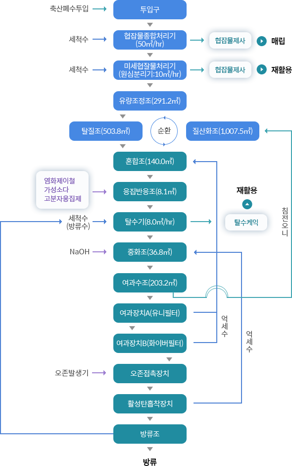 1) 투입구 : 가축분뇨를 수거차량을 이용해 각 농가에서 수거하여 투입구를 통해 투입한다./ 2) 종합협잡물처리기 : 조목협잡물, 미세협잡물, 토사류등을 제거한다. / 3) 미세협잡물처리기(원심분리기) : 종합협잡물처리기를 거친 가축분뇨 중 미세협잡물을 제거하고, 슬러지는 위탁처리 한다. / 4) 저류조 : 미세협잡물처리기를 거친 가축분뇨를 저장한다. / 5) 탈질조, 질산화조 : 저류조에서 탈질조로 투입된 가축분뇨는 질산화조와 탈질조를 순환하며 질산화-탈질화과정을 거친다. / 6) 혼합조 : 질산화-탈질화과정을 거친 액상액부식액은 혼합조로 이송된다. / 7) 응집반응조 : 혼합조로 이송된 액상부식액을 고분자 응집제, 무기응집제, 가성소다를 이용하여 응집시킨다. / 8) 탈수기 : 응집반응된 액상부식액을 고압탈수하여 슬러지와 탈리액으로 분리하며, 발생된 슬러지는 위탁처리 한다. / 9) 중화조 : 탈수과정을 거친 탈리액을 가성소다를 이용해 중화한다. / 10) 여과수조 : 중화조에서 중화된 탈리액을 저장한다. / 11) 여과장치 A : 탈리액 중 미처리된 슬러지(부유물 및 유기물)를 제거한다. / 12) 여과장치 B : 여과액 중 미세슬러지를 제거한다. / 13) 오존처리시설 : 여과액을 오존접촉시켜 살균작용을 하며, 난분해성 유기물질, 색도등 을 제거한다. / 14) 흡착장치 : 오존처리시설을 거친 처리수 중 잔류슬러지 및 미처리된 유기물을 제거한다.