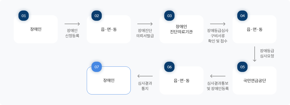 장애인 →(장애인신청등록) 읍면동 →(장애진단 의뢰서발급) 장애인진단의료기관 →(장애등급심사구비서류 확인 및 접수) 읍면동 →(장애등급 심사요청) 국민연금공단 →(심사결과통보 및 장애인등록) 읍명동 →(심사결과통지) 장애인