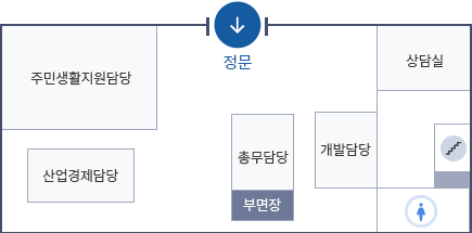 오부면 청사 1층 안내도 - 정문으로 들어오면 오른편에 주민생활지원담당, 개발담당, 산업경제담당이 있으며 왼편에는 상담실이 있습니다. 정문으로부터 정면에는 총무담당이 있으며 그 왼쪽에 부면장과 계단이 있습니다.