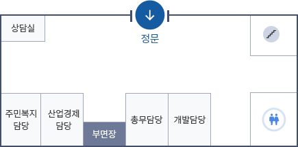 생초면 행정복지센터 부서별 배치도 1층 - 왼쪽 상단부터 시계방향으로 복지상담실, 정문, 숙직실, 개발담당, 산업경제담당, 총무담당, 부읍장, 다용도실, 계단, 화장실 있으며 화장싶 앞에는 주민복지담당, 민원담당이 위치해있음