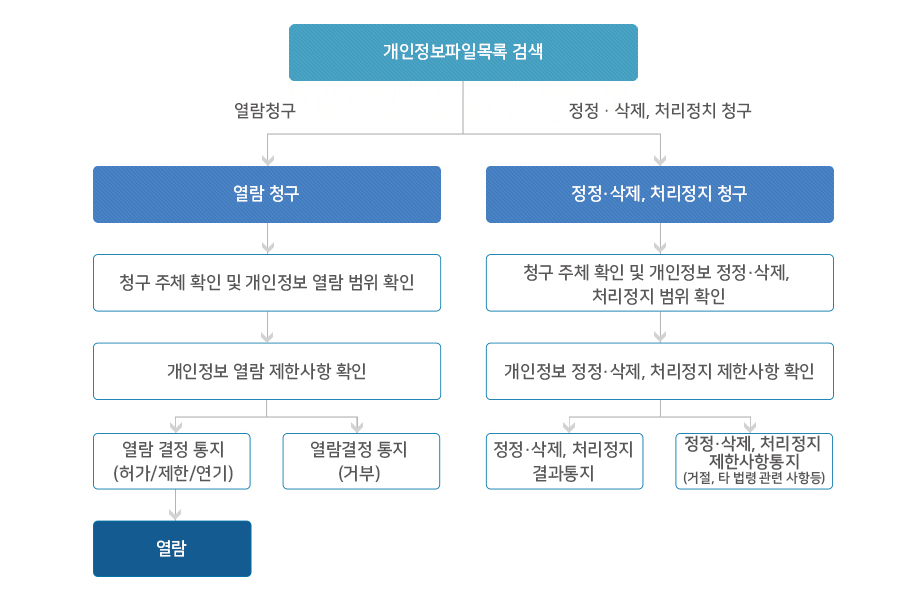 개인정보파일목록검색, 자세한 내용은 하단참조
